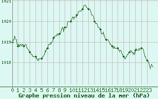 Courbe de la pression atmosphrique pour Cazaux (33)