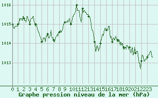 Courbe de la pression atmosphrique pour Bziers Cap d