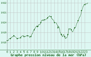 Courbe de la pression atmosphrique pour Muret (31)