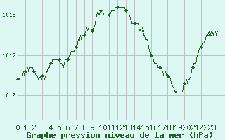 Courbe de la pression atmosphrique pour Pointe de Chassiron (17)