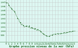 Courbe de la pression atmosphrique pour Nice (06)
