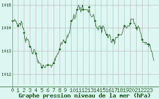Courbe de la pression atmosphrique pour Nancy - Essey (54)