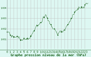 Courbe de la pression atmosphrique pour Montauban (82)