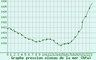 Courbe de la pression atmosphrique pour Le Bourget (93)