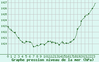 Courbe de la pression atmosphrique pour Guret Saint-Laurent (23)