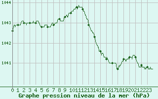 Courbe de la pression atmosphrique pour Saint-Nazaire (44)