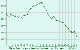 Courbe de la pression atmosphrique pour Langres (52) 
