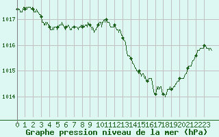 Courbe de la pression atmosphrique pour Leucate (11)