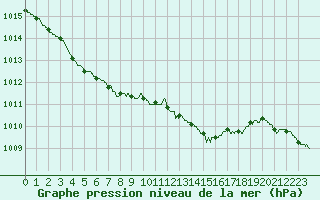Courbe de la pression atmosphrique pour Angoulme - Brie Champniers (16)