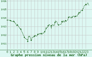 Courbe de la pression atmosphrique pour Cognac (16)