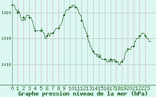 Courbe de la pression atmosphrique pour Alistro (2B)