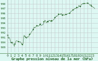 Courbe de la pression atmosphrique pour Le Castellet (83)