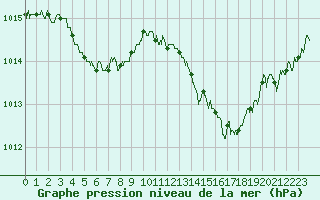 Courbe de la pression atmosphrique pour Paray-le-Monial - St-Yan (71)