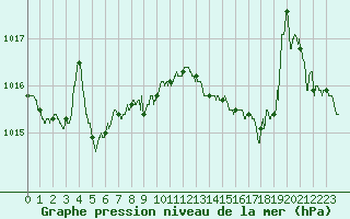 Courbe de la pression atmosphrique pour Le Havre - Octeville (76)