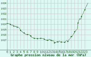 Courbe de la pression atmosphrique pour Saint-Quentin (02)