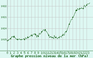Courbe de la pression atmosphrique pour Calvi (2B)
