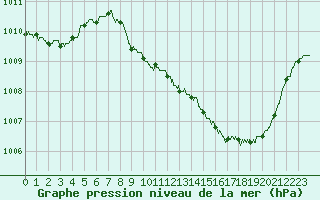 Courbe de la pression atmosphrique pour Besanon (25)