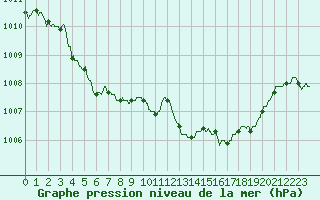 Courbe de la pression atmosphrique pour Alistro (2B)