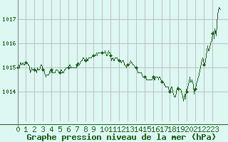 Courbe de la pression atmosphrique pour Cap Bar (66)