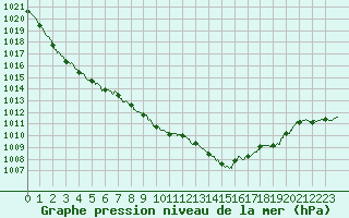 Courbe de la pression atmosphrique pour Le Talut - Belle-Ile (56)