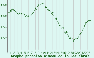 Courbe de la pression atmosphrique pour Gourdon (46)