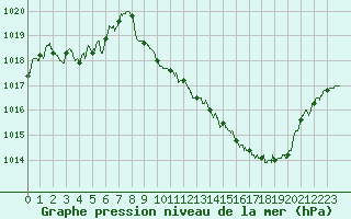 Courbe de la pression atmosphrique pour Rodez (12)