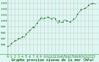 Courbe de la pression atmosphrique pour Alenon (61)