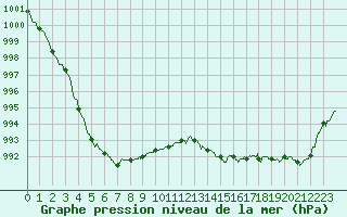 Courbe de la pression atmosphrique pour Trappes (78)