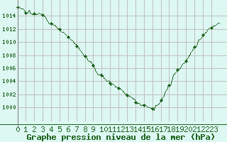 Courbe de la pression atmosphrique pour Orlans (45)