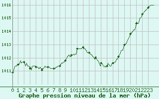Courbe de la pression atmosphrique pour Cognac (16)
