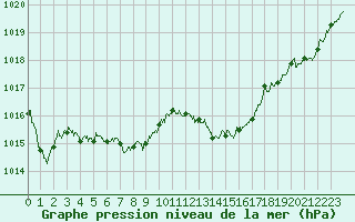 Courbe de la pression atmosphrique pour Pau (64)