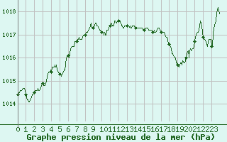 Courbe de la pression atmosphrique pour Chlons-en-Champagne (51)