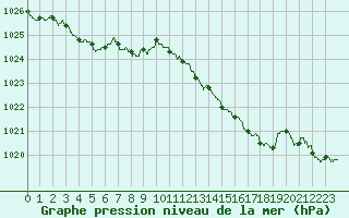 Courbe de la pression atmosphrique pour Paris - Montsouris (75)