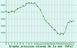 Courbe de la pression atmosphrique pour Ambrieu (01)