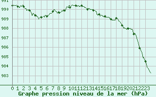 Courbe de la pression atmosphrique pour Avord (18)