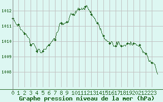 Courbe de la pression atmosphrique pour Strasbourg (67)