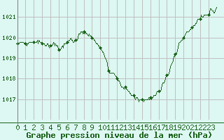 Courbe de la pression atmosphrique pour Ambrieu (01)