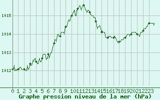 Courbe de la pression atmosphrique pour Le Bourget (93)
