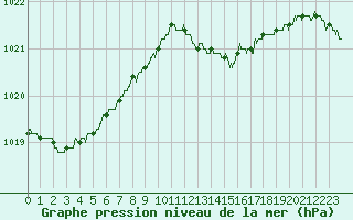 Courbe de la pression atmosphrique pour Angoulme - Brie Champniers (16)