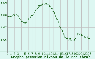 Courbe de la pression atmosphrique pour Lorient (56)
