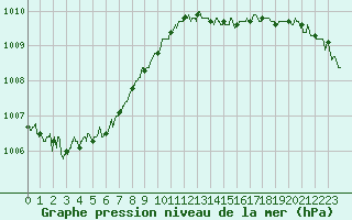 Courbe de la pression atmosphrique pour Deauville (14)