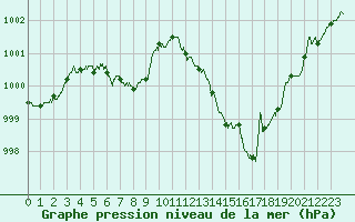 Courbe de la pression atmosphrique pour Metz-Nancy-Lorraine (57)