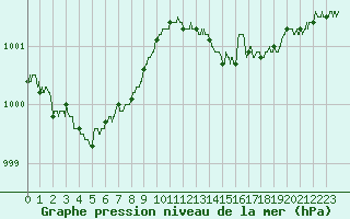 Courbe de la pression atmosphrique pour Le Bourget (93)
