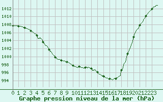 Courbe de la pression atmosphrique pour Angers-Marc (49)