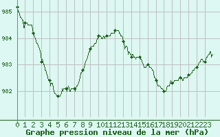 Courbe de la pression atmosphrique pour Abbeville (80)
