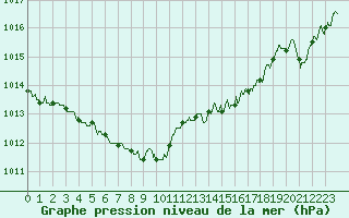 Courbe de la pression atmosphrique pour Ile d