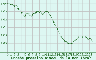 Courbe de la pression atmosphrique pour Pointe de Chassiron (17)