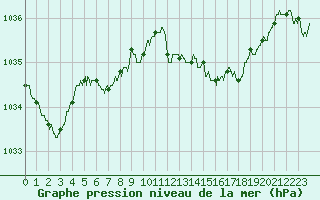 Courbe de la pression atmosphrique pour Lannion (22)