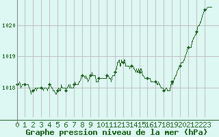 Courbe de la pression atmosphrique pour Alenon (61)