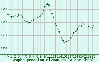 Courbe de la pression atmosphrique pour Marignane (13)